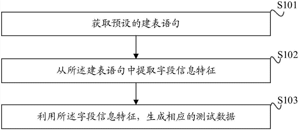 一种基于建表语句的测试数据自动生成方法、装置及设备与流程