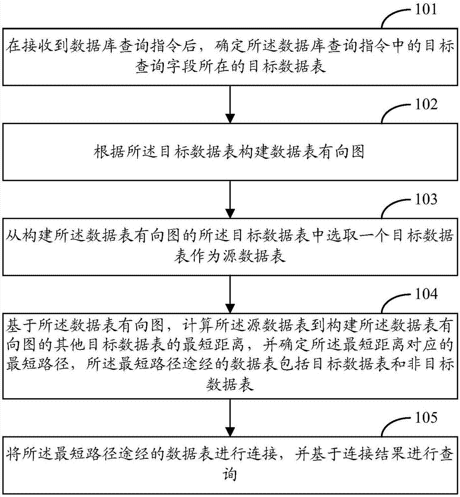 数据库查询方法、装置和电子设备与流程