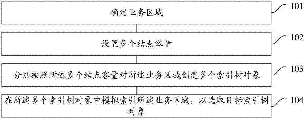 一种索引树对象的创建及其索引方法和相关装置与流程