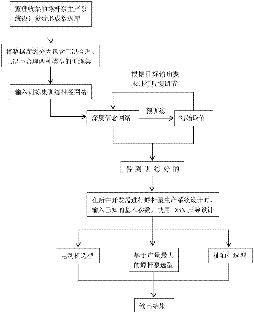 一种基于产量的螺杆泵生产系统设计方法与流程