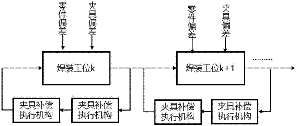 基于多工位装配夹具补偿的钣金件装配尺寸偏差控制方法与流程