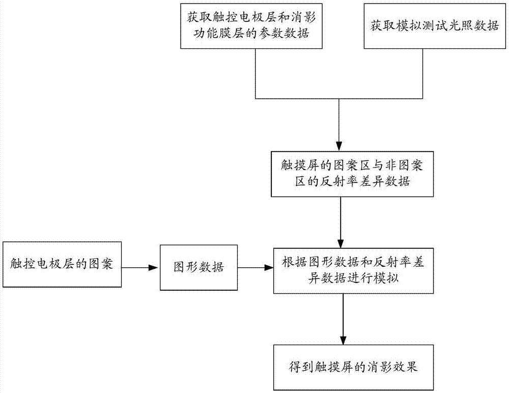 一种触摸屏的消影模拟方法和消影模拟装置与流程