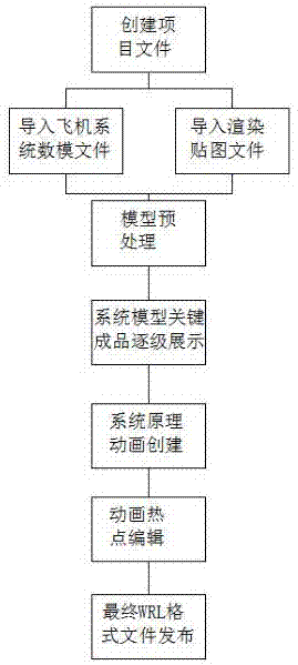 一种基于Cortona3D交互式飞机系统的制作方法