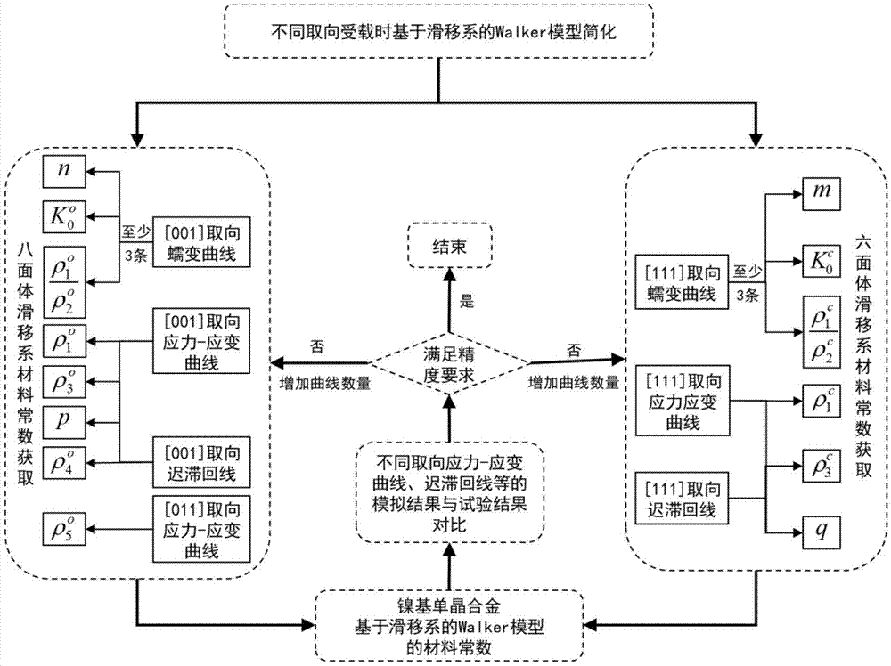 一种镍基单晶合金基于滑移系的Walker模型材料常数的获取方法与流程