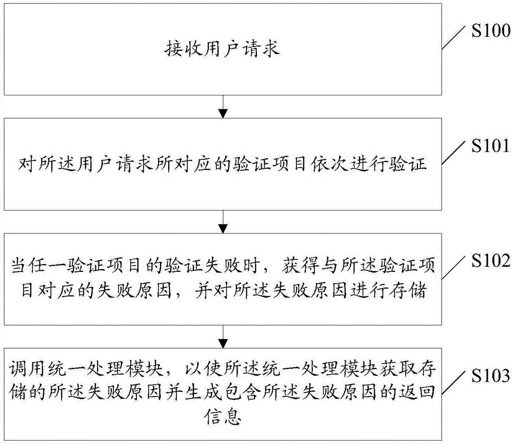 一种请求拦截方法及装置与流程