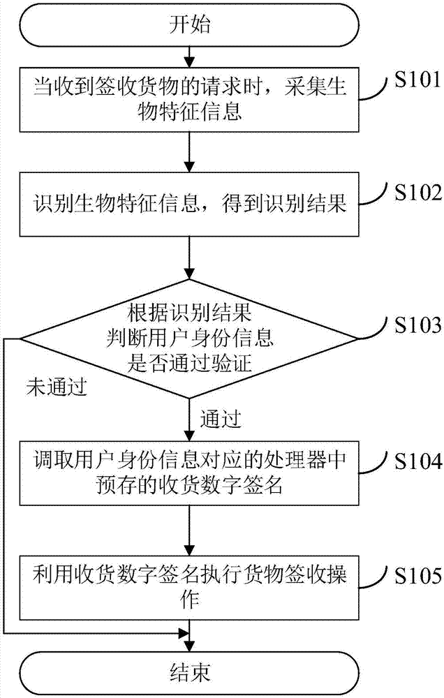 一种基于智能电子秤的货物签收方法及系统与流程