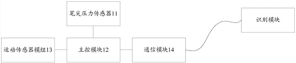 运动感知签字笔及运动感知签字笔的控制方法与流程