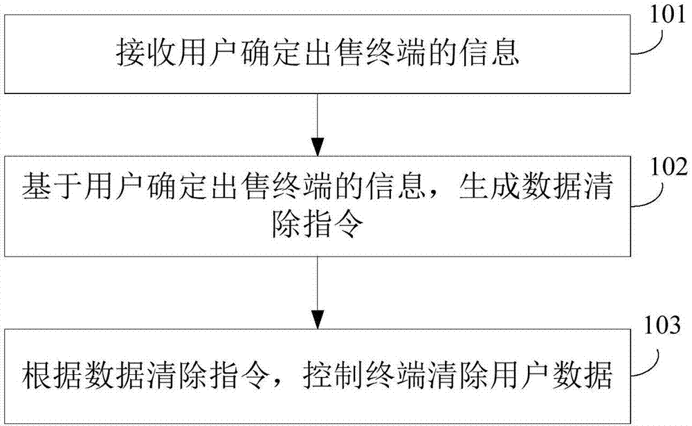 数据清除方法及其装置与流程