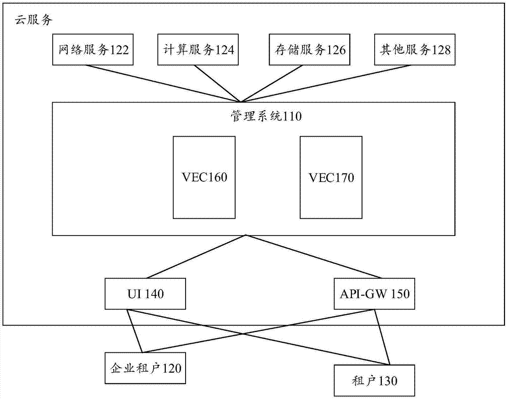 一种企业云的创建方法和管理平台与流程