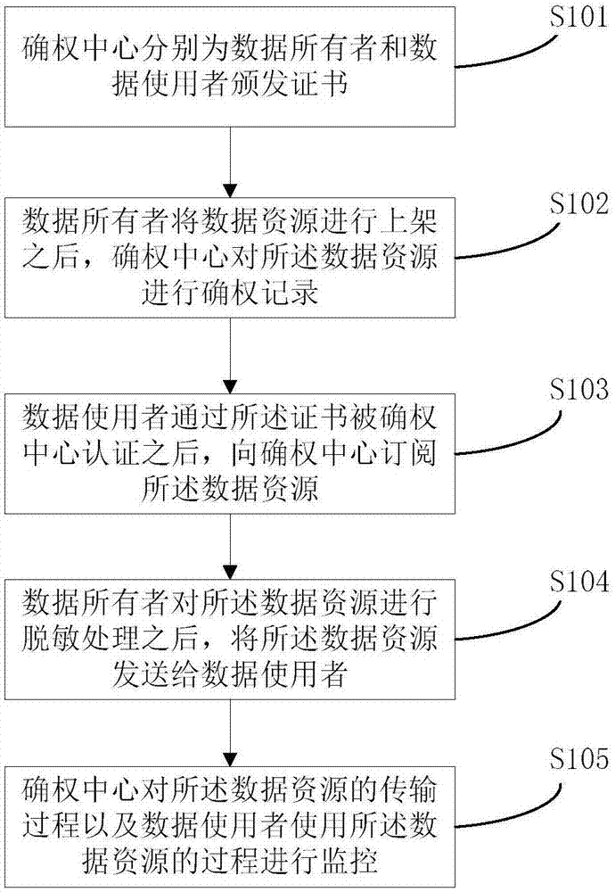 一种大数据确权方法及系统与流程