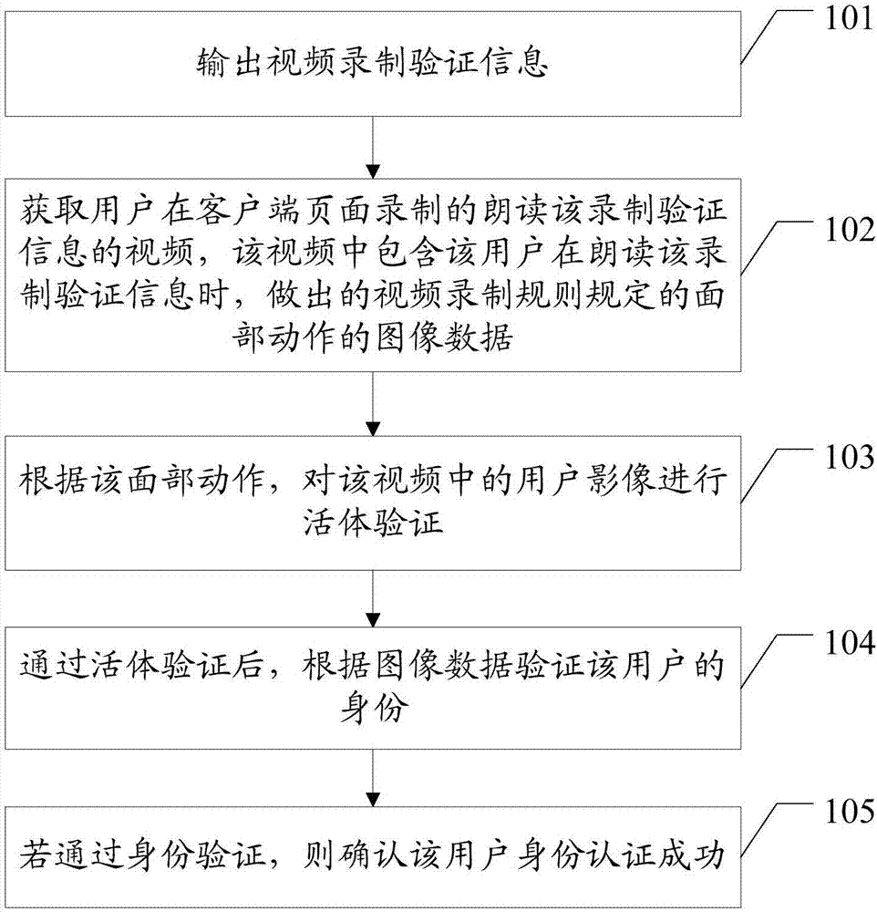 身份认证方法、装置及移动终端与流程