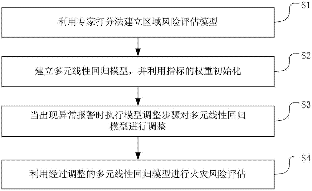 基于机器学习的动态火灾风险评估方法、装置及服务器与流程