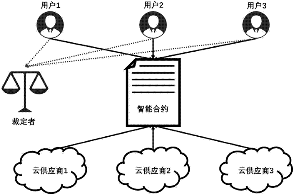 一种公平的基于区块链的双向组合云资源分配方法及系统与流程