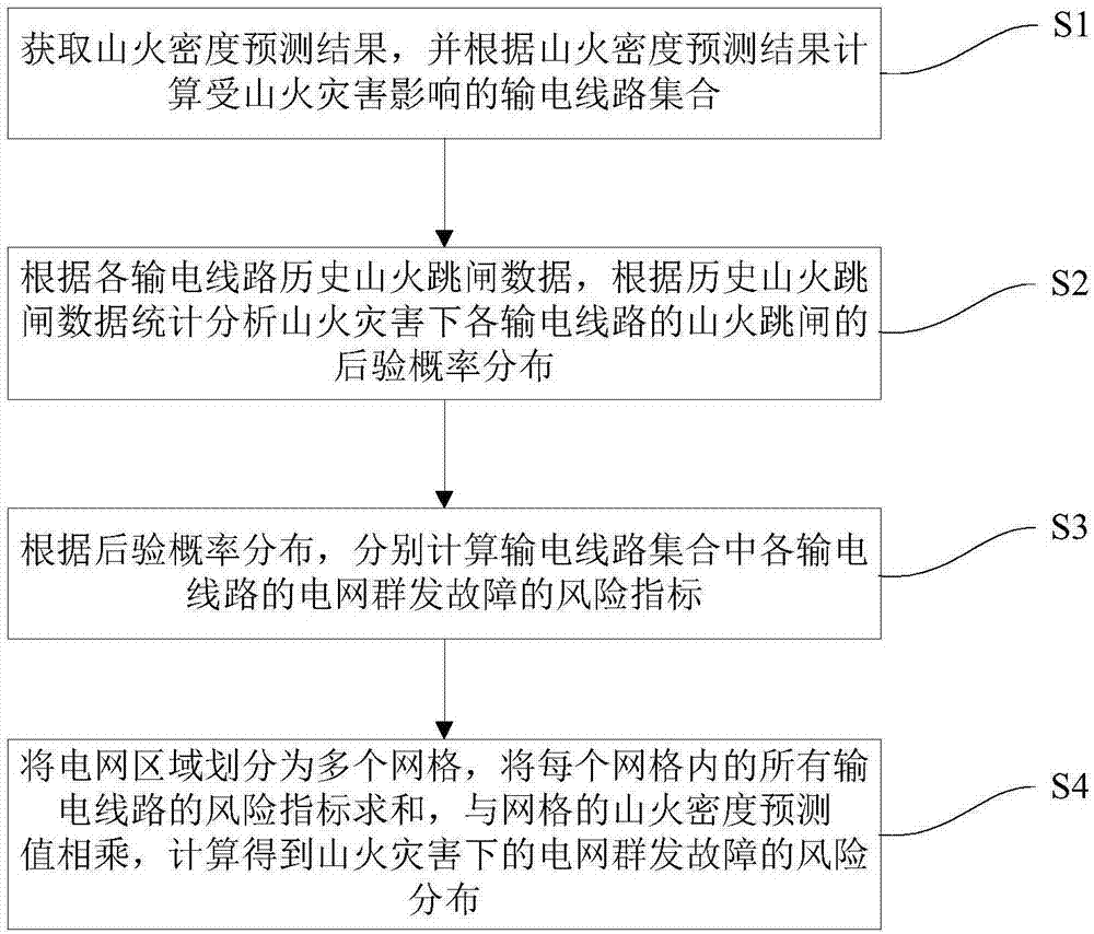 山火灾害下的电网群发故障的风险分析方法及系统与流程