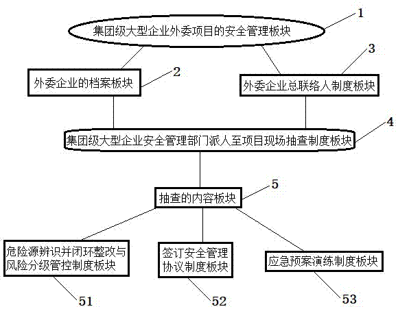 一种集团级大型企业的外委项目的安全管理系统及其管理方法与流程