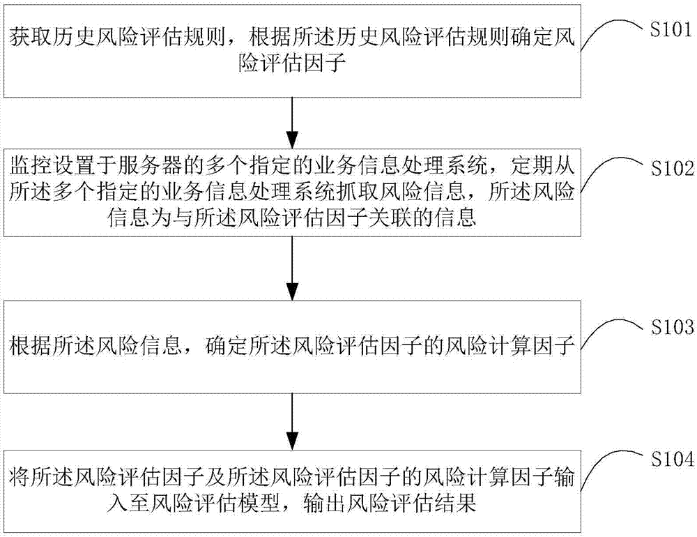 企业业务的风险评估方法、存储介质和服务器与流程