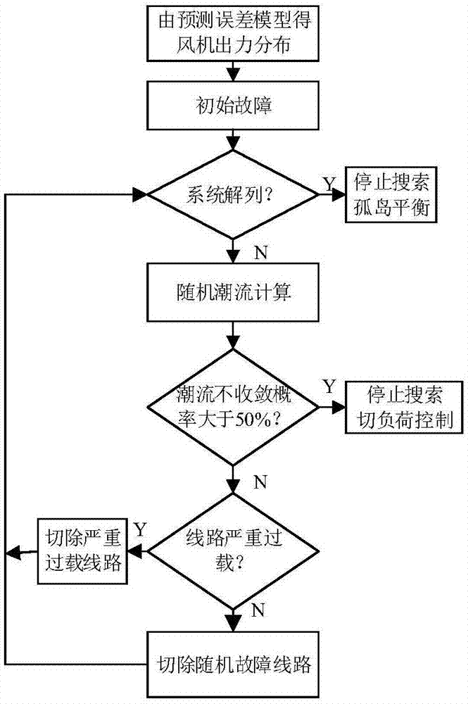 高比例风电并网的连锁故障风险评估方法及系统与流程