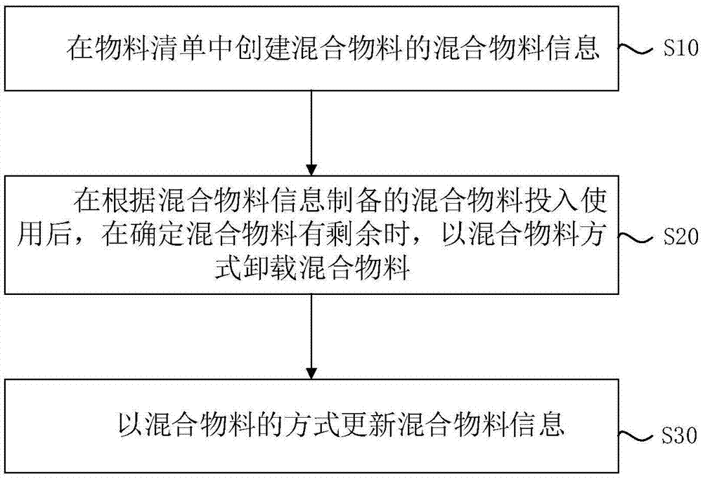 一种物料管理方法、装置、设备及存储介质与流程