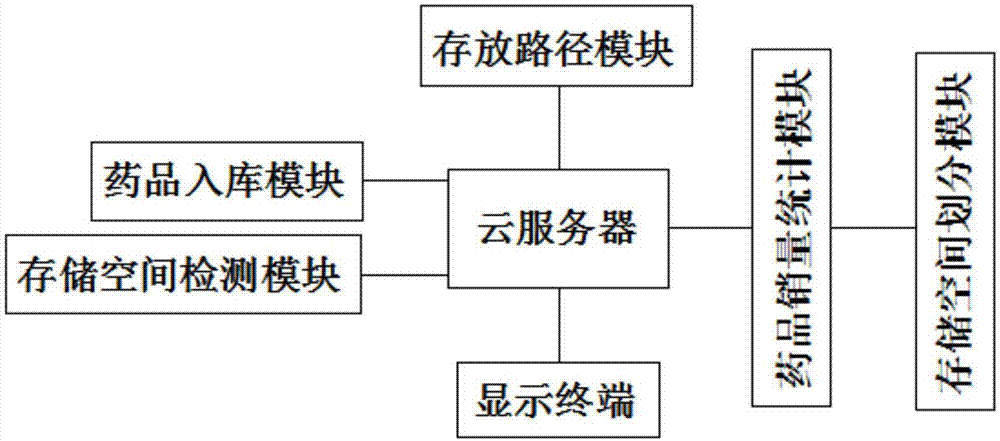 一种药品种类的智能分类存储管理系统的制作方法