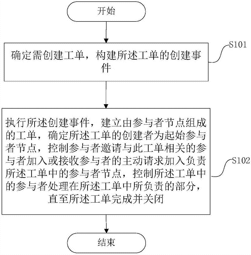 一种工单事务处理方法及工单事务处理系统与流程