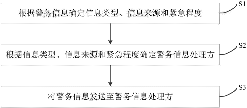 一种警务信息处理方法、系统、终端及可读存储介质与流程