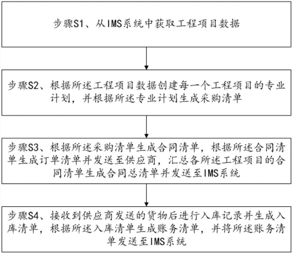 一种建筑业供应链SAAS管理方法及系统与流程