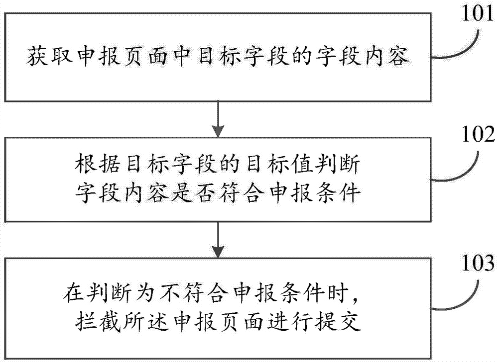 申报信息的审核方法及装置与流程