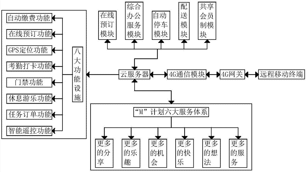 一种智慧办公平台的制作方法