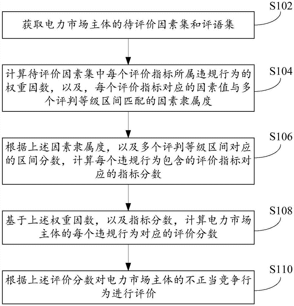 电力市场主体不正当竞争行为评价方法及装置与流程