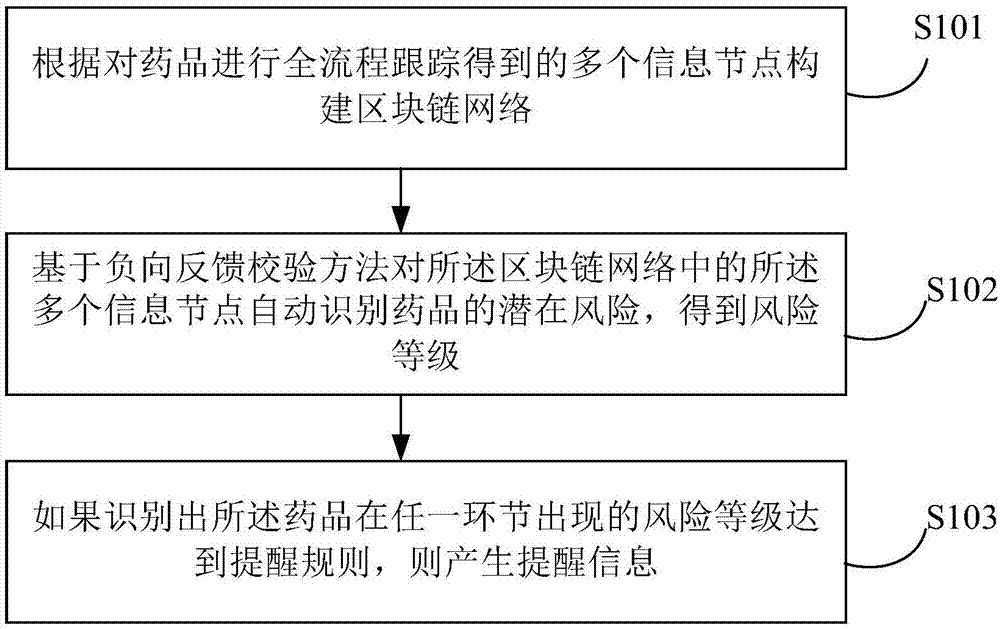 区块链药品管控方法、装置、介质及电子设备与流程