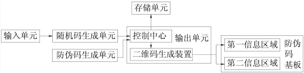 一种防伪码生成系统的制作方法