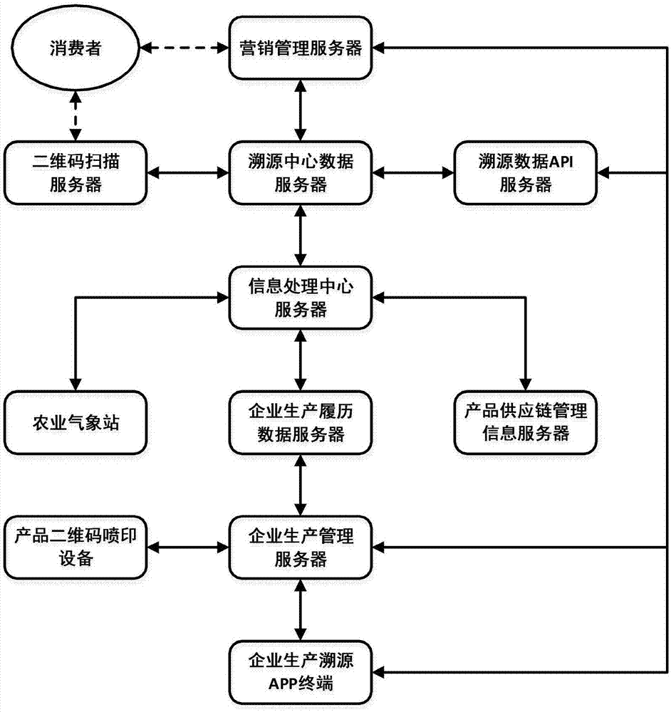 一种基于二维码的商品溯源系统的制作方法