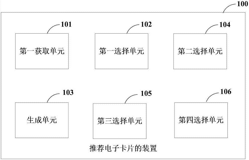 推荐电子卡片的方法、推荐电子卡片的装置和电子设备与流程