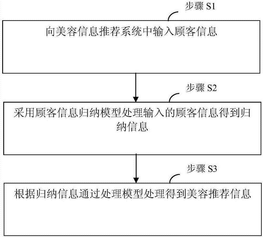 一种顾客信息归纳方法与流程