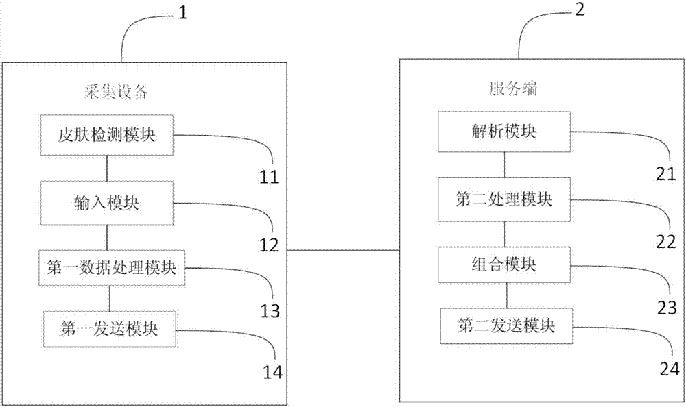 一种基于顾客信息采集的美容推荐系统的制作方法