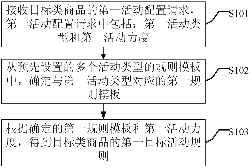 商品活动规则的配置方法、装置、电子设备及存储介质与流程