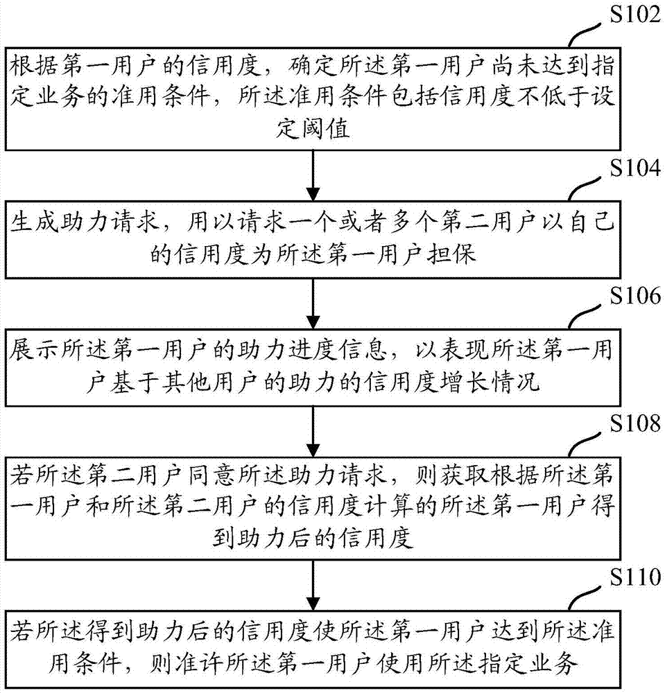 基于信用担保的业务处理方法、装置以及设备与流程