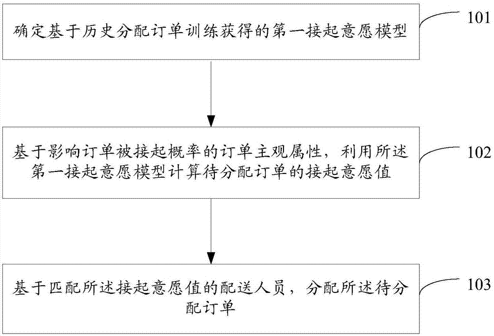 订单处理方法及装置与流程