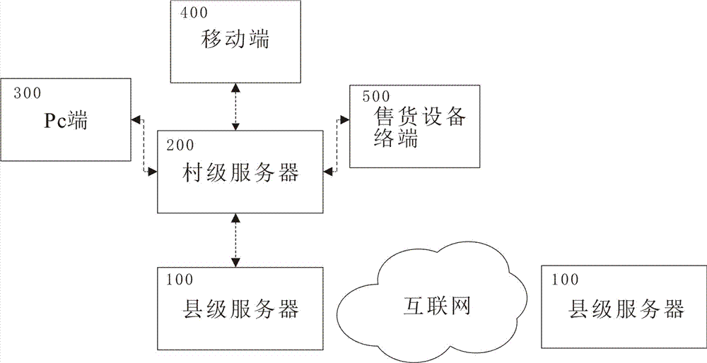 一种基于大数据的农村电商个性化精准扶贫电商平台的制作方法