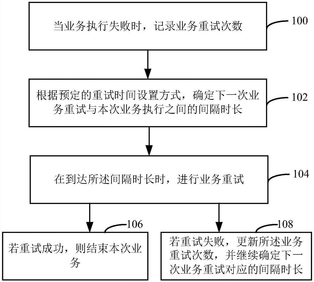 一种业务重试方法和装置与流程