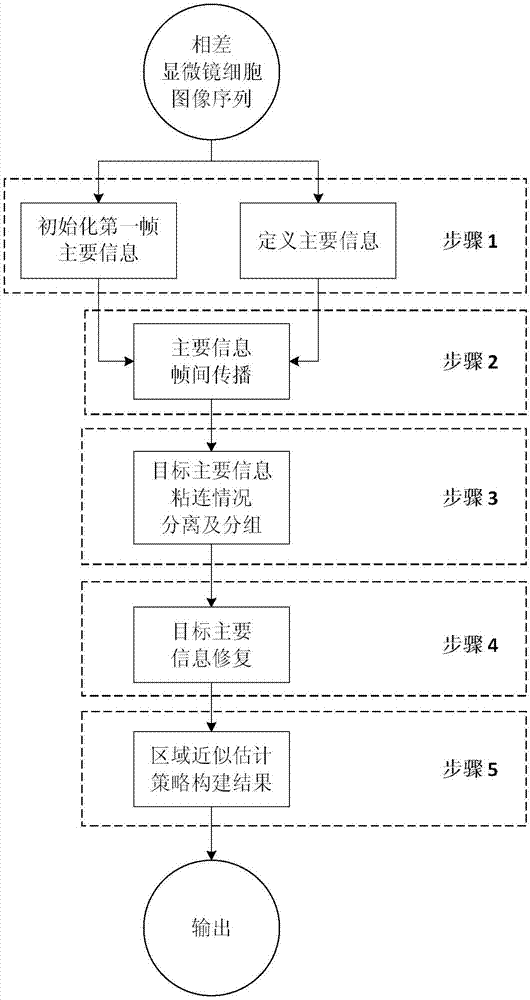 一种相差显微镜细胞图像的检测和分割方法与流程