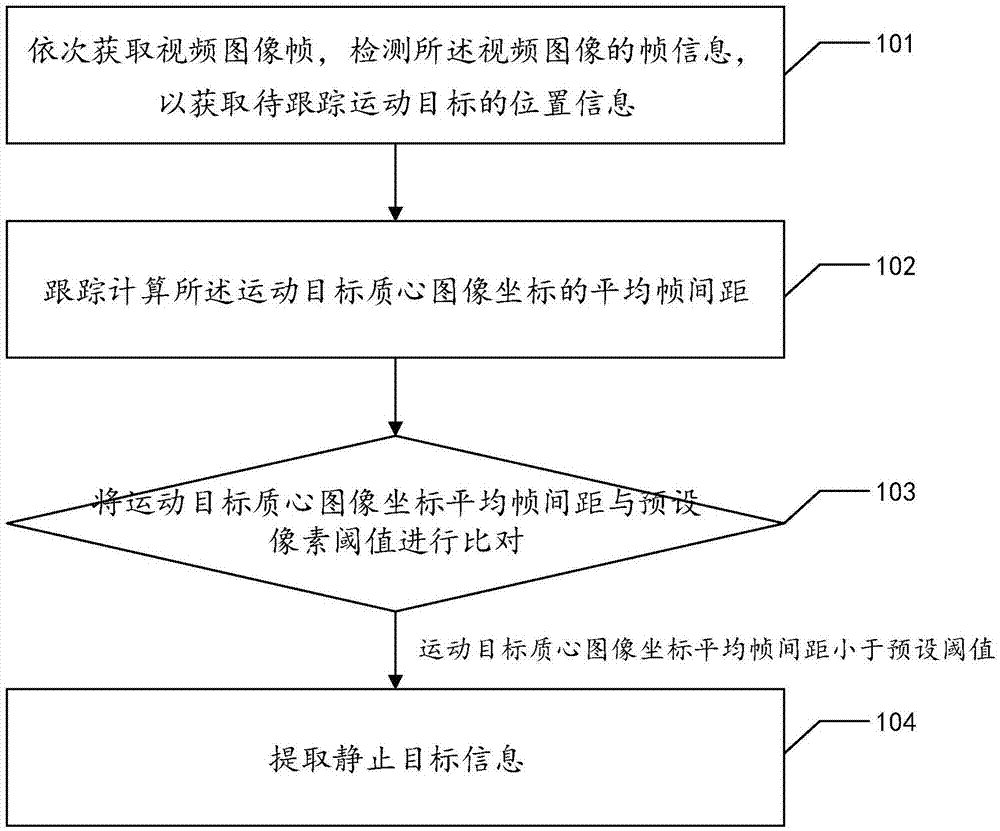 一种目标从运动到静止的跟踪方法及装置与流程