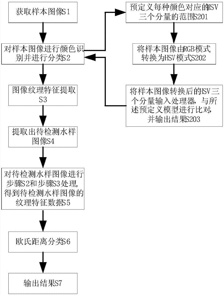 一种综合智能水质识别方法与流程