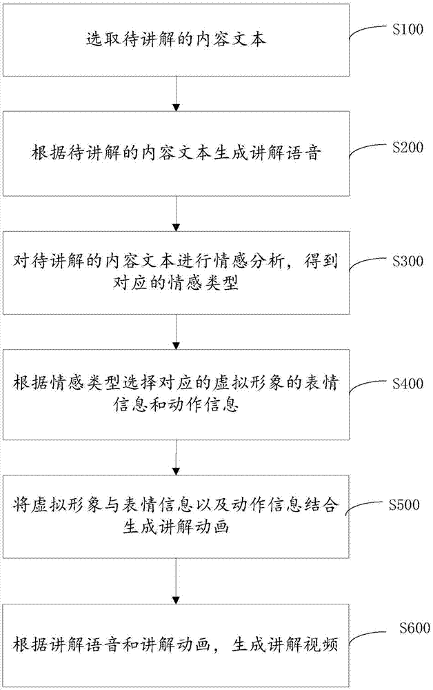 虚拟形象的讲解视频制作方法、装置以及终端与流程