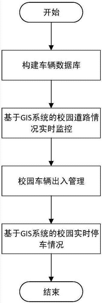 一种基于GIS系统的校园车辆管理优化方法与流程