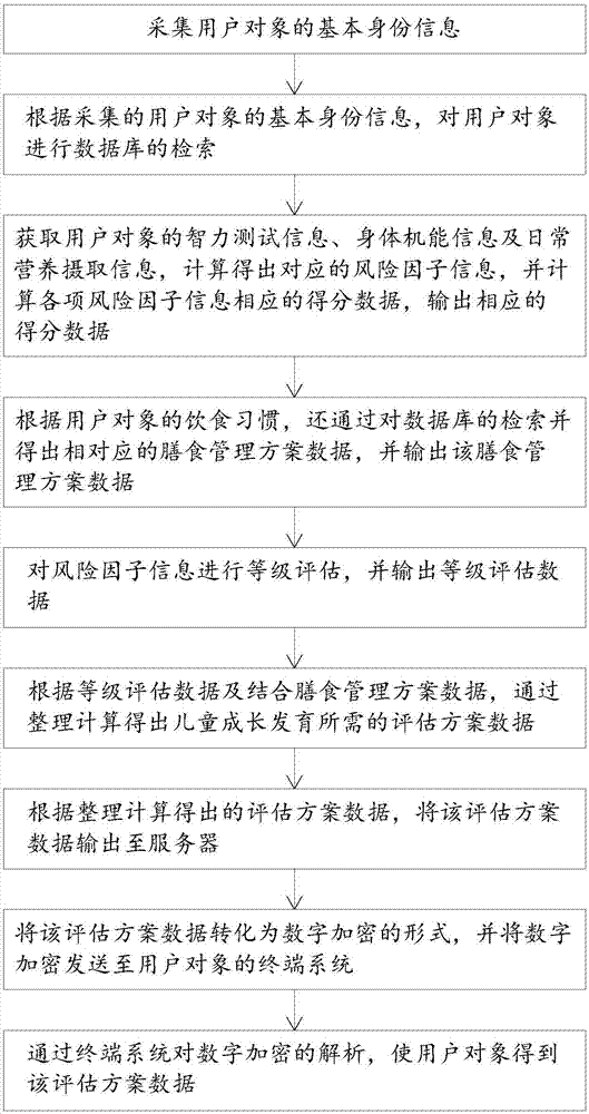 儿童营养与生长发育关系的评估方法及其系统与流程