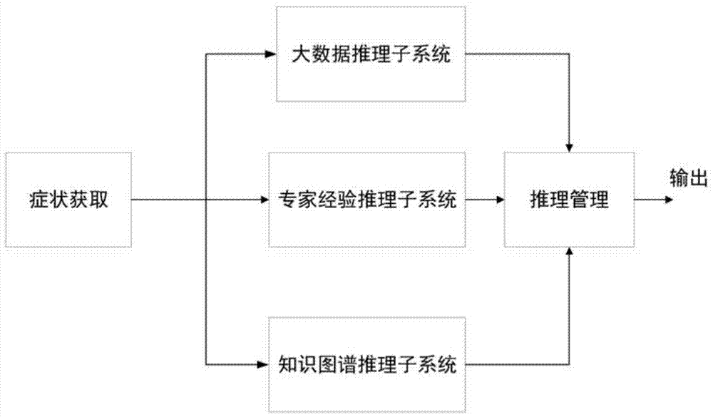 多重推理方式的专家分诊系统及其方法与流程