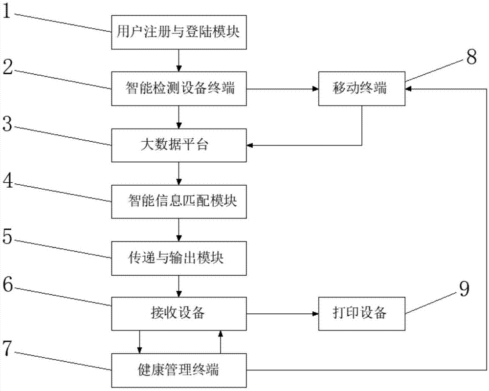 基于大数据平台的健康数据管理系统的制作方法