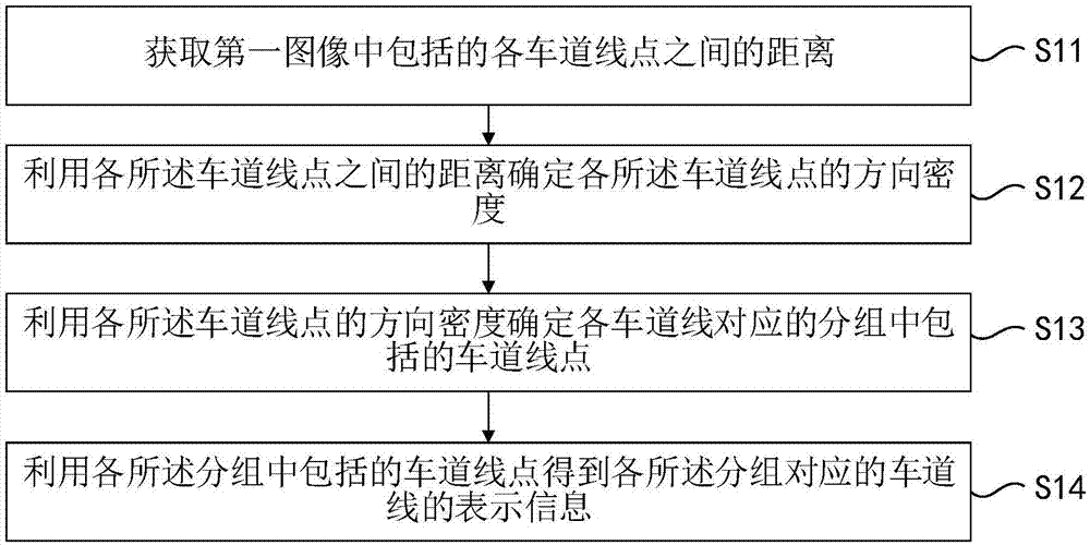 车道线处理方法和装置与流程