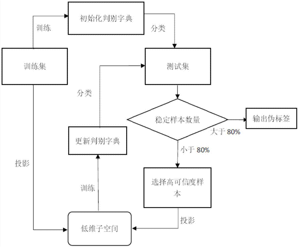 一种基于子空间投影和字典学习的图像分类方法与流程